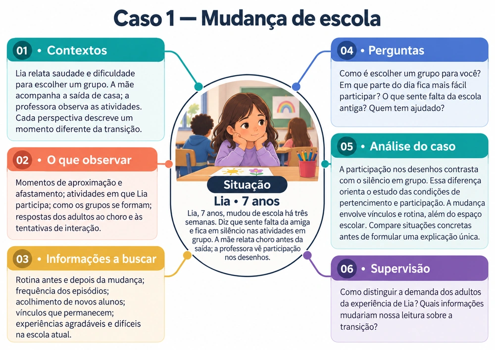 Mapa produzido: Caso 1, Mudança de escola