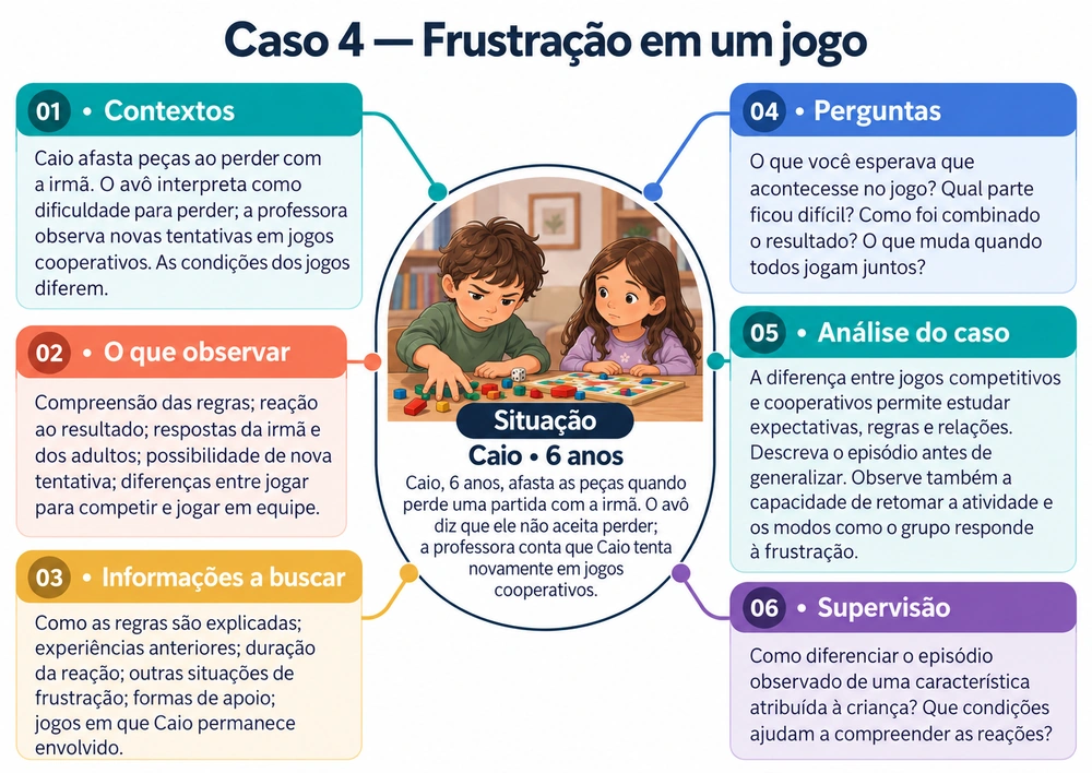 Mapa mental do Caso 4: Frustração em um jogo, com contexto, observação, informações, perguntas, análise e supervisão