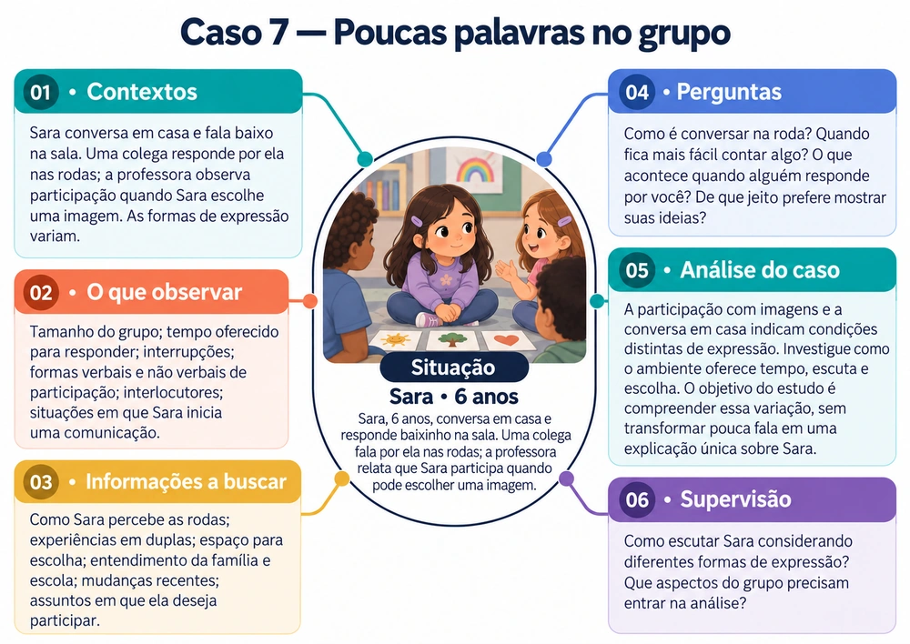 Mapa mental do Caso 7: Poucas palavras no grupo, com contexto, observação, informações, perguntas, análise e supervisão
