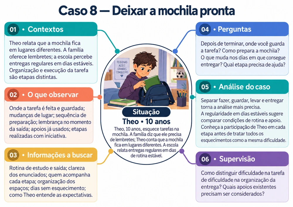Mapa mental do Caso 8: Deixar a mochila pronta, com contexto, observação, informações, perguntas, análise e supervisão