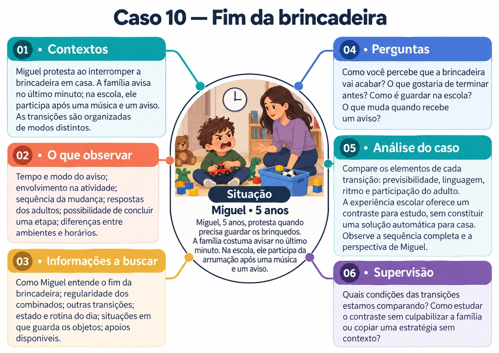 Mapa mental do Caso 10: Fim da brincadeira, com contexto, observação, informações, perguntas, análise e supervisão