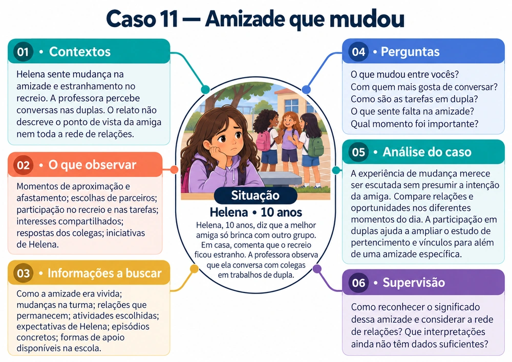Mapa mental do Caso 11: Amizade que mudou, com contexto, observação, informações, perguntas, análise e supervisão
