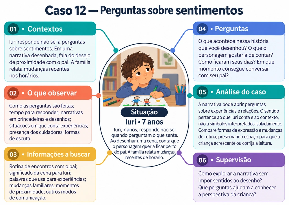 Mapa mental do Caso 12: Perguntas sobre sentimentos, com contexto, observação, informações, perguntas, análise e supervisão