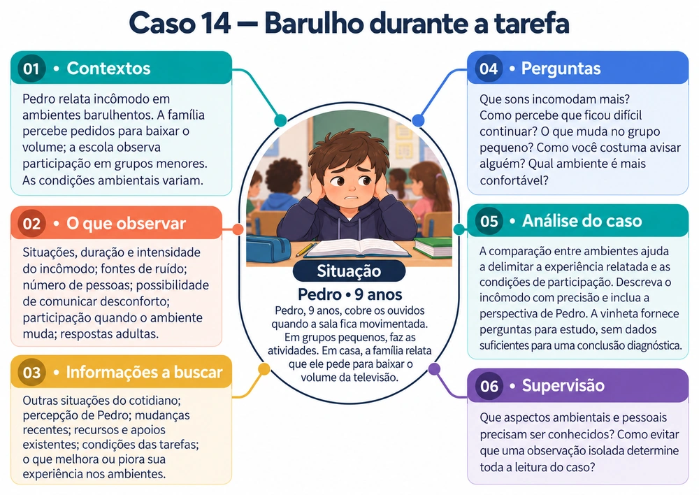 Mapa mental do Caso 14: Barulho durante a tarefa, com contexto, observação, informações, perguntas, análise e supervisão