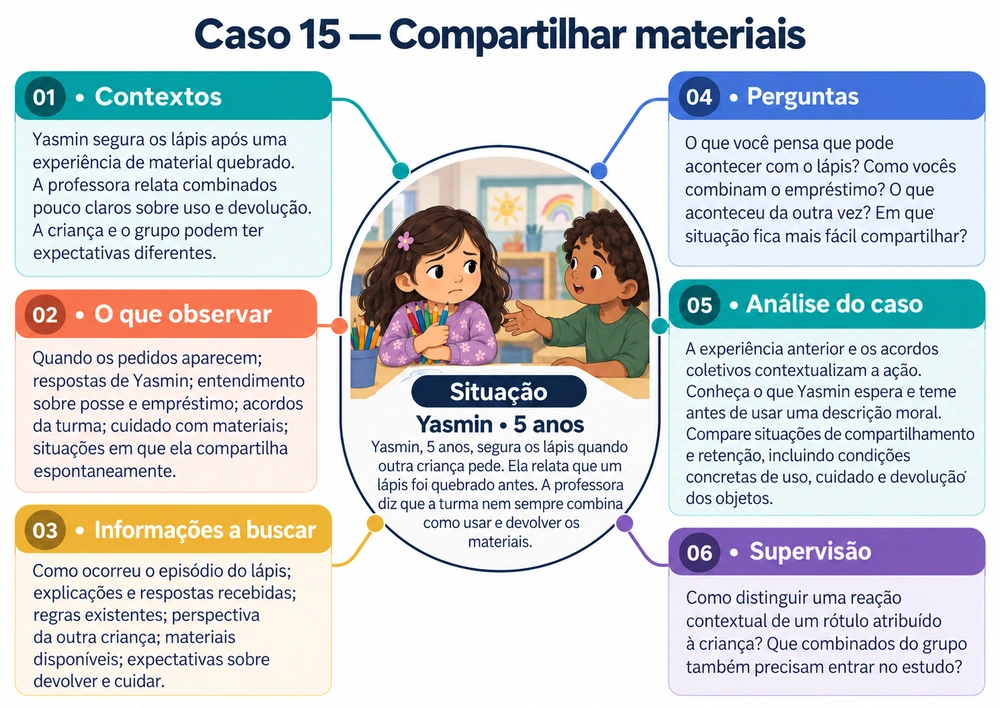 Mapa mental do Caso 15: Compartilhar materiais, com contexto, observação, informações, perguntas, análise e supervisão