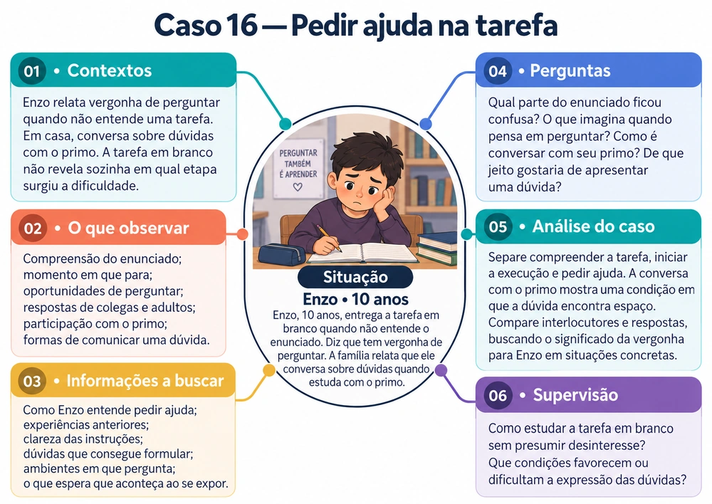 Mapa mental do Caso 16: Pedir ajuda na tarefa, com contexto, observação, informações, perguntas, análise e supervisão